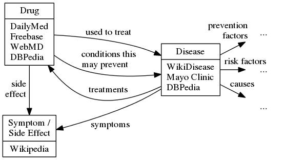 picture shows ontology diagram
with the following types: drug, disease, and symptom; and with the
following relations: drug-symptom (side effect), drug-disease (used to
treat, conditions this may prevent), disease-drug (treatments),
disease-symptom (symptoms); and three relations from the disease type
to types outside the ontology: prevention factors, risk factors, and
causes.